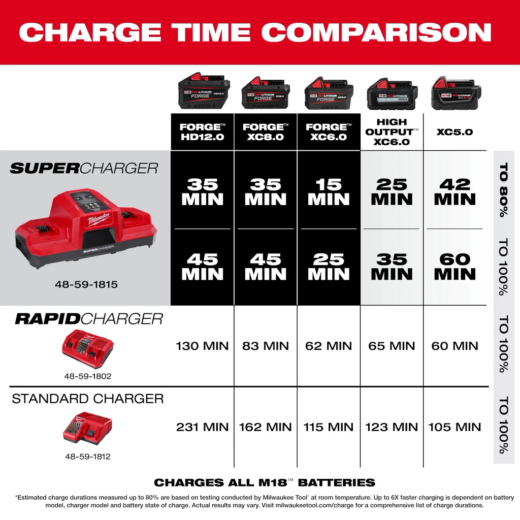 Milwaukee M18 Dual Bay Simultaneous Super Charger | 48-59-1815