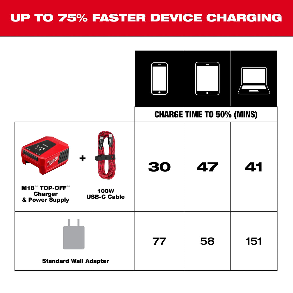 120W USB-C 2-Port Wall Adapter