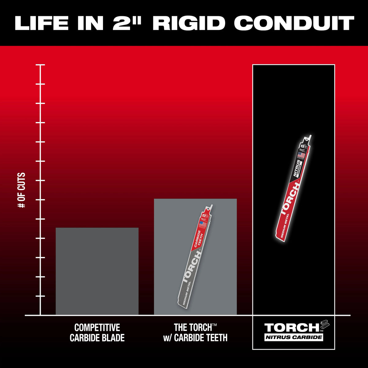 9" 10 TPI TORCH™ with NITRUS™ Carbide Teeth SAWZALL® Blade for Conduit and Strut (1 PK)