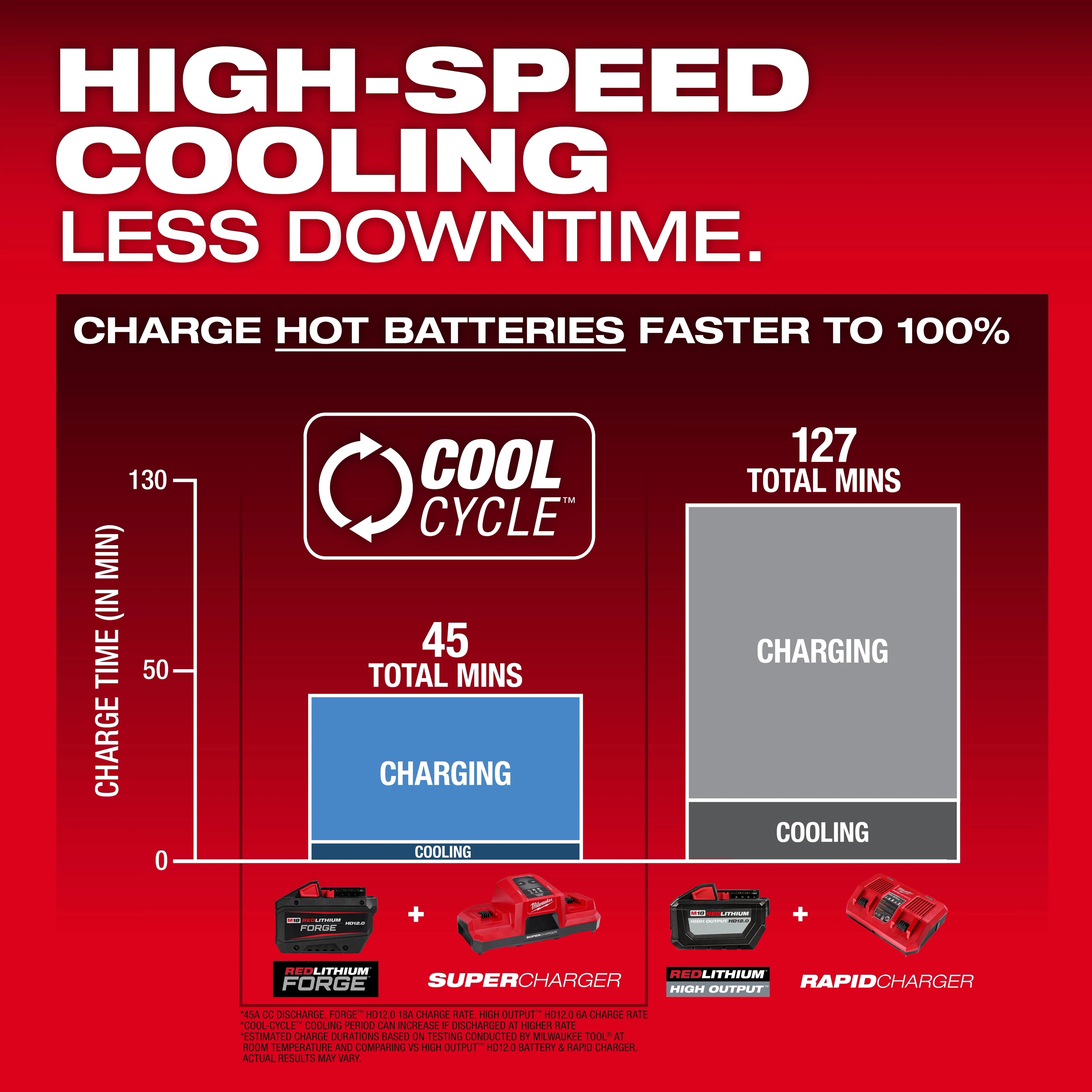 M18™ REDLITHIUM™ FORGE™ HD12.0 Battery (10 Pk)
