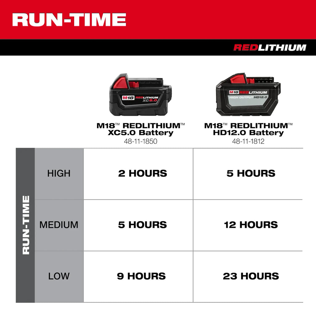Milwaukee M18 Brushless 18" Fan | 0821-20