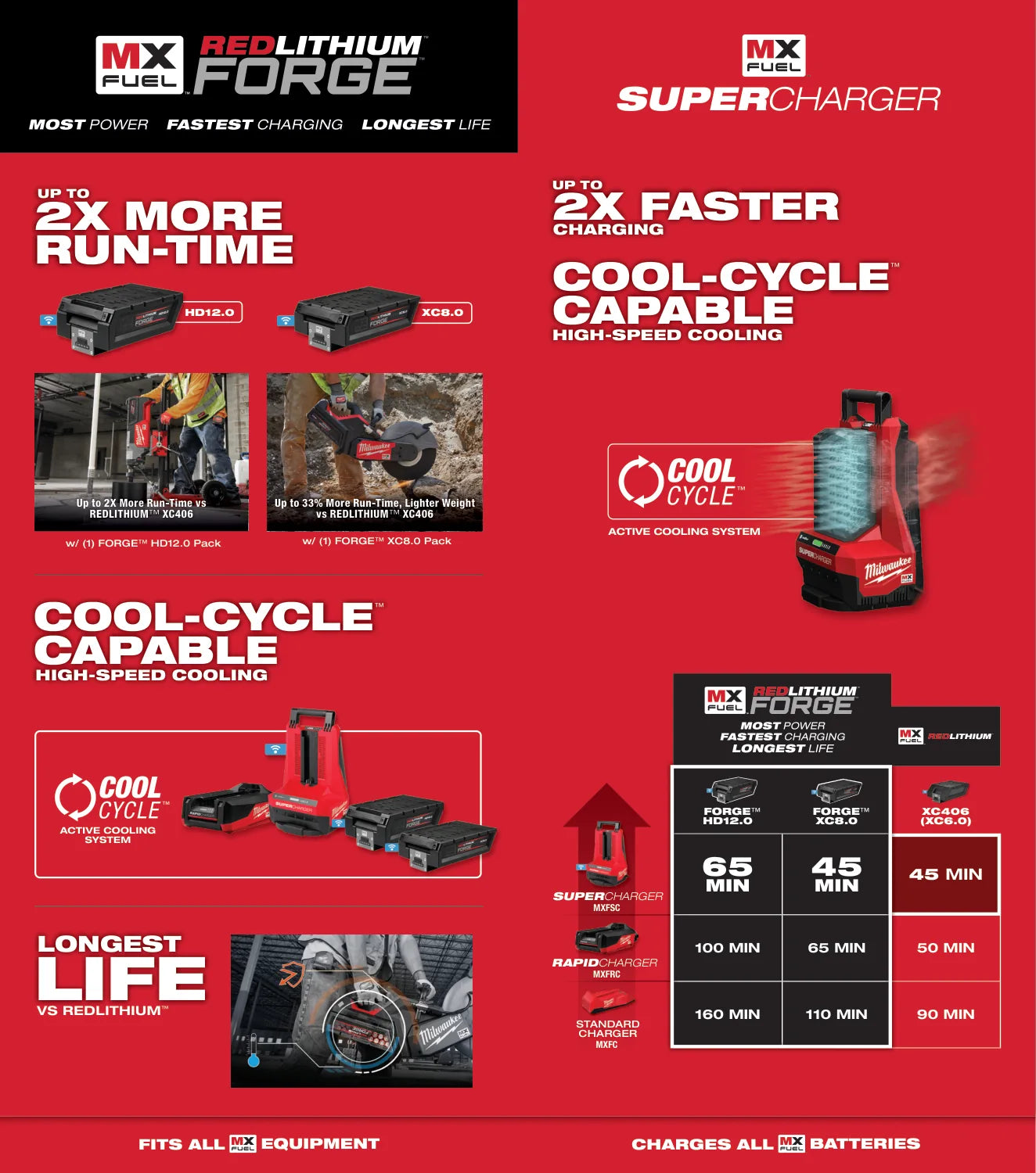 Milwaukee 2026 MX FUEL Quick Reference Guide, PDF page 3: Batteries and chargers
