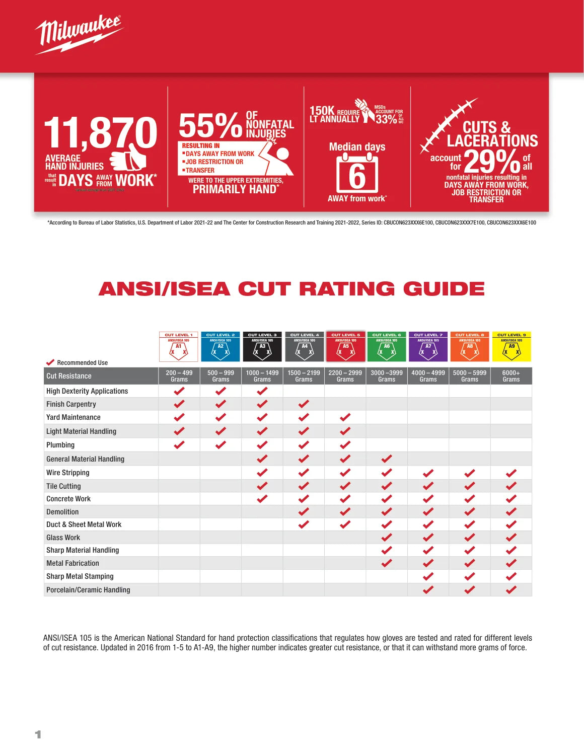 Milwaukee 2025 Hand and Arm Protection Solutions, PDF page 2: Application and cut-rating reference